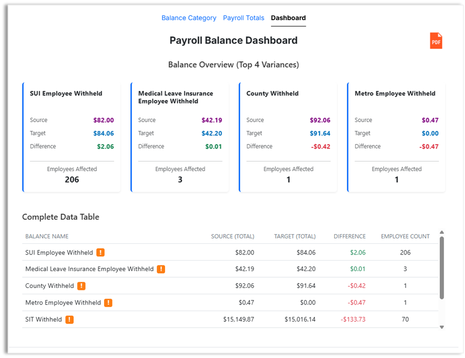 Analytics dashboard summarizing reconciliation variance