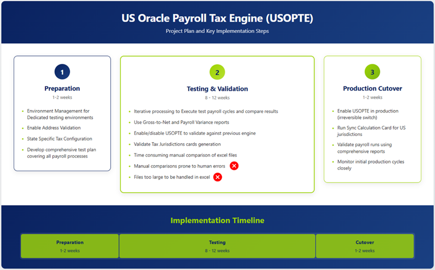 Oracle Cloud interface: configuring a test environment for payroll